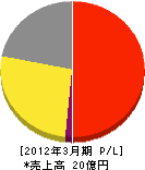 東京ガスライフバル渋谷 損益計算書 2012年3月期