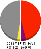 関海事工業所 損益計算書 2012年3月期
