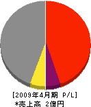 黒田土木工業所 損益計算書 2009年4月期