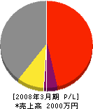 田中土木 損益計算書 2008年3月期