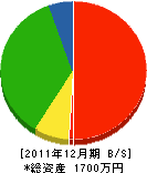 渡辺工務所 貸借対照表 2011年12月期