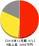 芳香園 損益計算書 2010年12月期