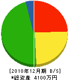 岡村電設 貸借対照表 2010年12月期