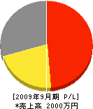 長井建設 損益計算書 2009年9月期