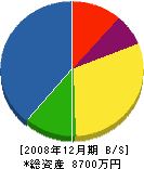 北川工務店 貸借対照表 2008年12月期