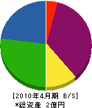 塩屋建設工業 貸借対照表 2010年4月期