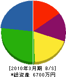 和田設備 貸借対照表 2010年3月期