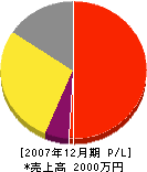 田渕設備 損益計算書 2007年12月期