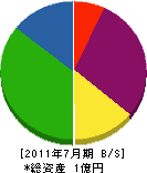 泉田組 貸借対照表 2011年7月期