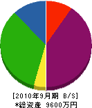 島田設備 貸借対照表 2010年9月期