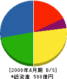 駒井ハルテック 貸借対照表 2008年4月期
