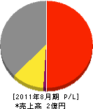 神戸クリーナー興業 損益計算書 2011年8月期
