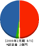 菅建設 貸借対照表 2008年2月期 菅建設 貸借対照表 2008年2月期