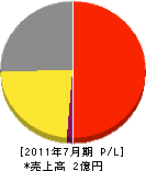 柴田興業 損益計算書 2011年7月期