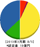 福岡日信電子 貸借対照表 2013年3月期