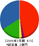 三晃道路 貸借対照表 2008年3月期