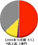 渡辺表具店 損益計算書 2008年10月期