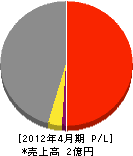 横田工業 損益計算書 2012年4月期