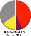 カネカ名和工務店 損益計算書 2008年8月期