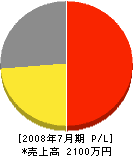 芹沢硝子店 損益計算書 2008年7月期