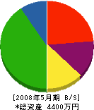 小松建設工業 貸借対照表 2008年5月期