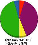坂本建設 貸借対照表 2011年5月期