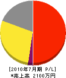M・Iサプライ 損益計算書 2010年7月期 M・Iサプライ 損益計算書 2010年7月期
