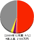 関戸工務店 損益計算書 2009年12月期