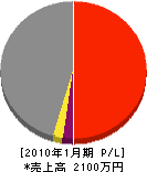函館地方畳商（同） 損益計算書 2010年1月期