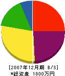 小田工務店 貸借対照表 2007年12月期