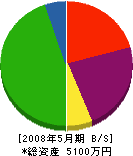黒田設備 貸借対照表 2008年5月期