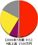 堂本工務店 損益計算書 2008年7月期