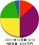 榎本工務店 貸借対照表 2011年12月期