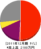 キムラ電気商会 損益計算書 2011年12月期