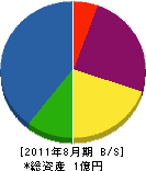 田中園緑化土木 貸借対照表 2011年8月期