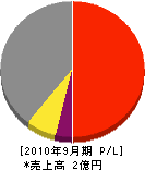 東光建設 損益計算書 2010年9月期 東光建設 損益計算書 2010年9月期