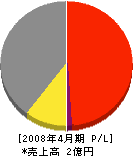 ダイユウ 損益計算書 2008年4月期