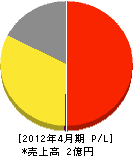 富士防災 損益計算書 2012年4月期