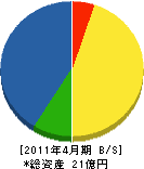 利尻生コン 貸借対照表 2011年4月期