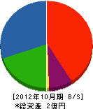 三浦工業 貸借対照表 2012年10月期