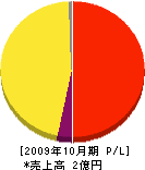赤澤商会 損益計算書 2009年10月期
