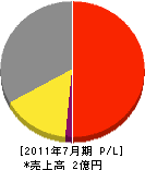 品田通信電設 損益計算書 2011年7月期