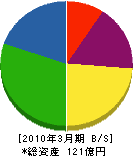 エージーピー 貸借対照表 2010年3月期