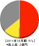 一伸 損益計算書 2011年10月期