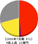 エコ・クリエイティブ・ジャパン 損益計算書 2008年7月期