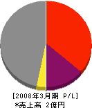 大竹電気工事店 損益計算書 2008年3月期