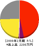 飯塚造園 損益計算書 2008年2月期
