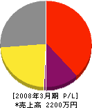 小川工務店 損益計算書 2008年3月期