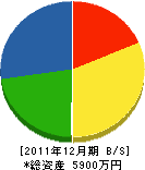 福岡建設 貸借対照表 2011年12月期
