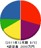 成鈴工務店 貸借対照表 2011年12月期